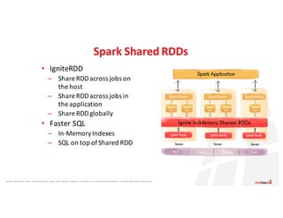 Apache®,	 Apache	 Ignite,	 Ignite®,	 and	the	 Apache	 Ignite	 logo	are	 either	 registered	 trademarks	 or	trademarks	 of	the	Apache	 Software	 Foundation	 in	the	United	 States	 and/or	other	countries.
Spark	Shared	RDDs
• IgniteRDD
– Share	RDD	across	jobs	on	
the	host
– Share	RDD	across	jobs	in	
the	application
– Share	RDD	globally
• Faster	SQL
– In-Memory	Indexes
– SQL	on	top	of	Shared	RDD
 