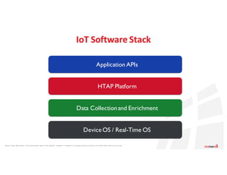 Apache®,	 Apache	 Ignite,	 Ignite®,	 and	the	 Apache	 Ignite	 logo	are	 either	 registered	 trademarks	 or	trademarks	 of	the	Apache	 Software	 Foundation	 in	the	United	 States	 and/or	other	countries.
HTAP Platform
Data Collectionand Enrichment
Device OS / Real-Time OS
Application APIs
IoT Software	Stack
 