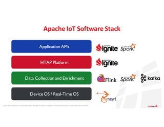 Apache®,	 Apache	 Ignite,	 Ignite®,	 and	the	 Apache	 Ignite	 logo	are	 either	 registered	 trademarks	 or	trademarks	 of	the	Apache	 Software	 Foundation	 in	the	United	 States	 and/or	other	countries.
HTAP Platform
Data Collectionand Enrichment
Device OS / Real-Time OS
Application APIs
Apache	IoT Software	Stack
 