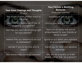 Your Inner Feelings and Thoughts 
Do you: 
Your Partner’s Belittling 
Behavior" 
Does your partner: 
feel afraid of your partner much of 
the time? 
humiliate or yell at you? 
avoid certain topics out of fear of 
angering your partner? 
criticize you and put you down? 
feel that you can’t do anything right 
for your partner? 
treat you so badly that you’re 
embarrassed for your friends or 
family to see? 
believe that you deserve to be hurt 
or mistreated? 
ignore or put down your opinions 
or accomplishments? 
wonder if you’re the one who is 
crazy? 
blame you for their own abusive 
behavior? 
feel emotionally numb or helpless? see you as property or a sex 
object, rather than as a person? 
 