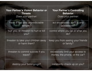 Your Partner’s Violent Behavior or 
Threats"" 
Does your partner: 
Your Partner’s Controlling 
Behavior" 
Does your partner: 
have a bad and unpredictable 
temper? 
act excessively jealous and 
possessive? 
hurt you, or threaten to hurt or kill 
you? 
control where you go or what you 
do? 
threaten to take your children away 
or harm them? 
keep you from seeing your friends 
or family? 
threaten to commit suicide if you 
leave? 
excessively limit your access to 
money, the phone, or the car? 
destroy your belongings? constantly check up on you? 
 