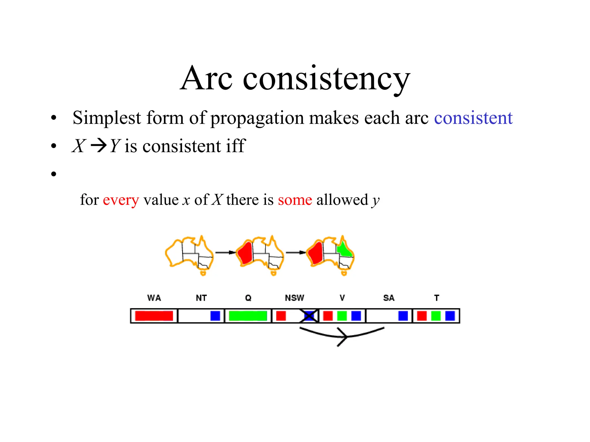 Arc consistency
• Simplest form of propagation makes each arc consistent
• X Y is consistent iff
•
for every value x of X there is some allowed y
 