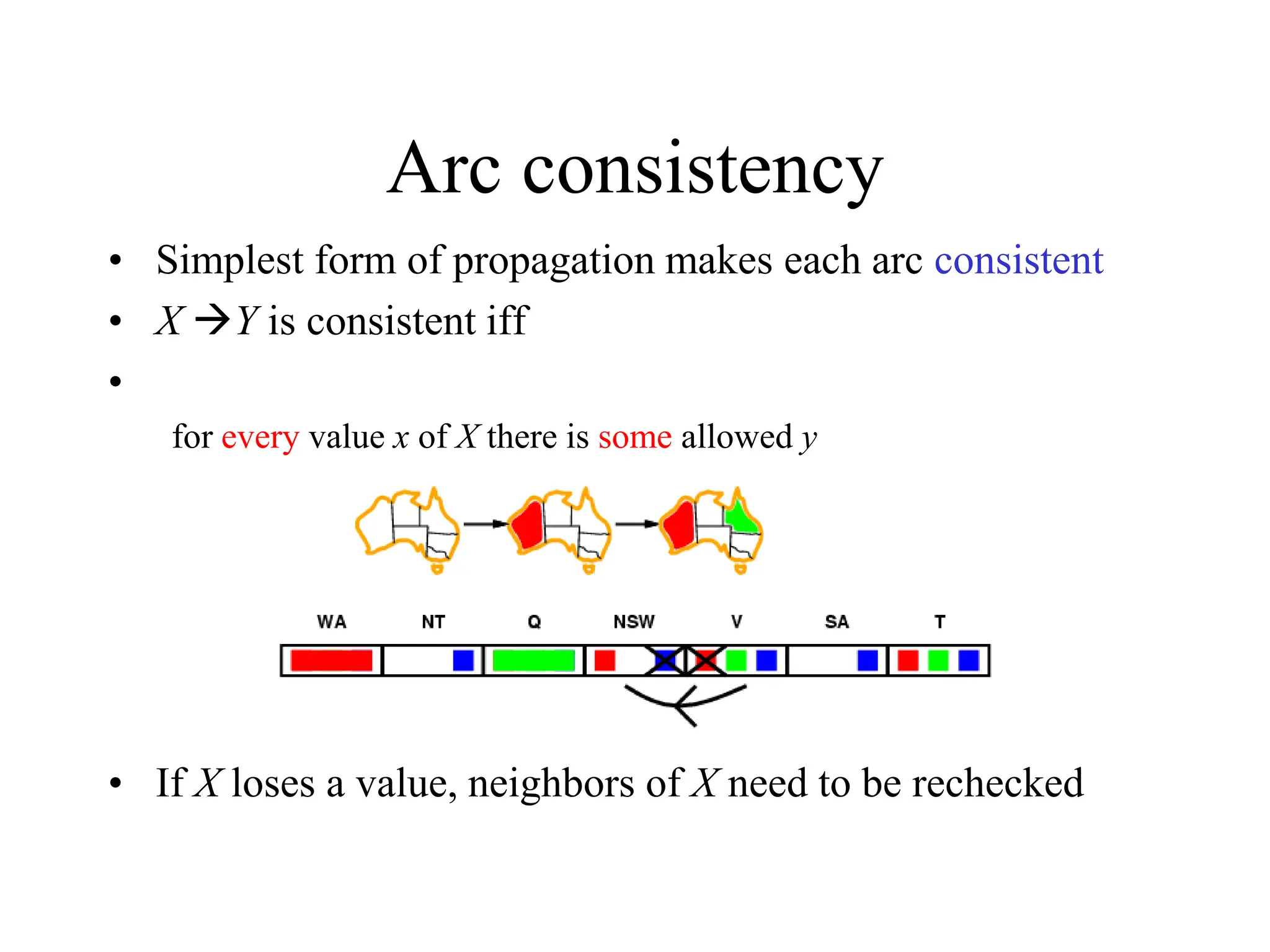 Arc consistency
• Simplest form of propagation makes each arc consistent
• X Y is consistent iff
•
for every value x of X there is some allowed y
• If X loses a value, neighbors of X need to be rechecked
 