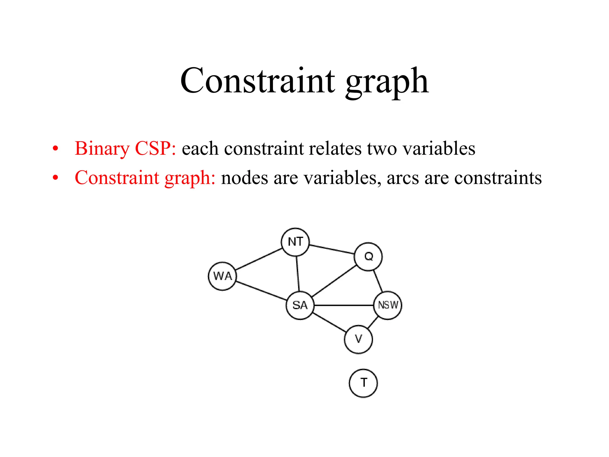 Constraint graph
• Binary CSP: each constraint relates two variables
• Constraint graph: nodes are variables, arcs are constraints
 