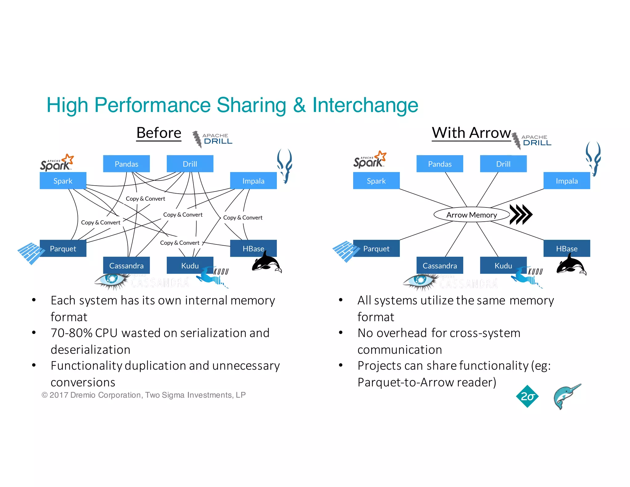 © 2017 Dremio Corporation, Two Sigma Investments, LP
High Performance Sharing & Interchange
Before With Arrow
• Each	system	has	its	own	internal	memory	
format
• 70-80%	CPU	wasted	on	serialization	and	
deserialization
• Functionality	duplication	and	unnecessary	
conversions
• All	systems	utilize	the	same	memory	
format
• No	overhead	for	cross-system	
communication
• Projects	can	share	functionality	(eg:	
Parquet-to-Arrow	reader)
Pandas Drill
Impala
HBase
KuduCassandra
Parquet
Spark
Arrow Memory
Pandas Drill
Impala
HBase
KuduCassandra
Parquet
Spark
Copy & Convert
Copy & Convert
Copy & Convert
Copy & Convert
Copy & Convert
 
