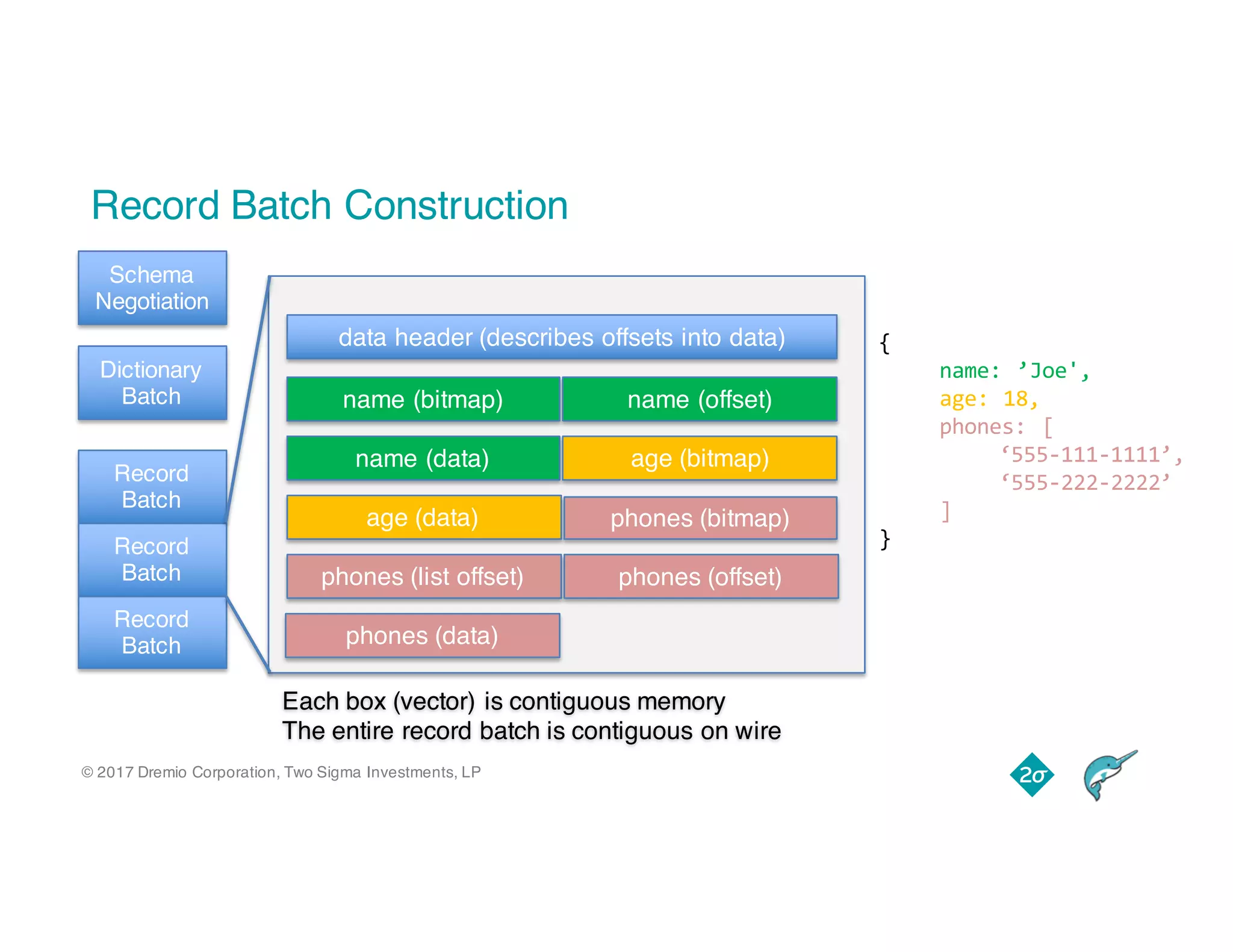 © 2017 Dremio Corporation, Two Sigma Investments, LP
Record Batch Construction
Schema
Negotiation
Dictionary
Batch
Record
Batch
Record
Batch
Record
Batch
name (offset)
name (data)
age (data)
phones (list offset)
phones (data)
data header (describes offsets into data)
name (bitmap)
age (bitmap)
phones (bitmap)
phones (offset)
{
name: ’Joe',
age: 18,
phones: [
‘555-111-1111’,
‘555-222-2222’
]
}
Each box (vector) is contiguous memory
The entire record batch is contiguous on wire
 