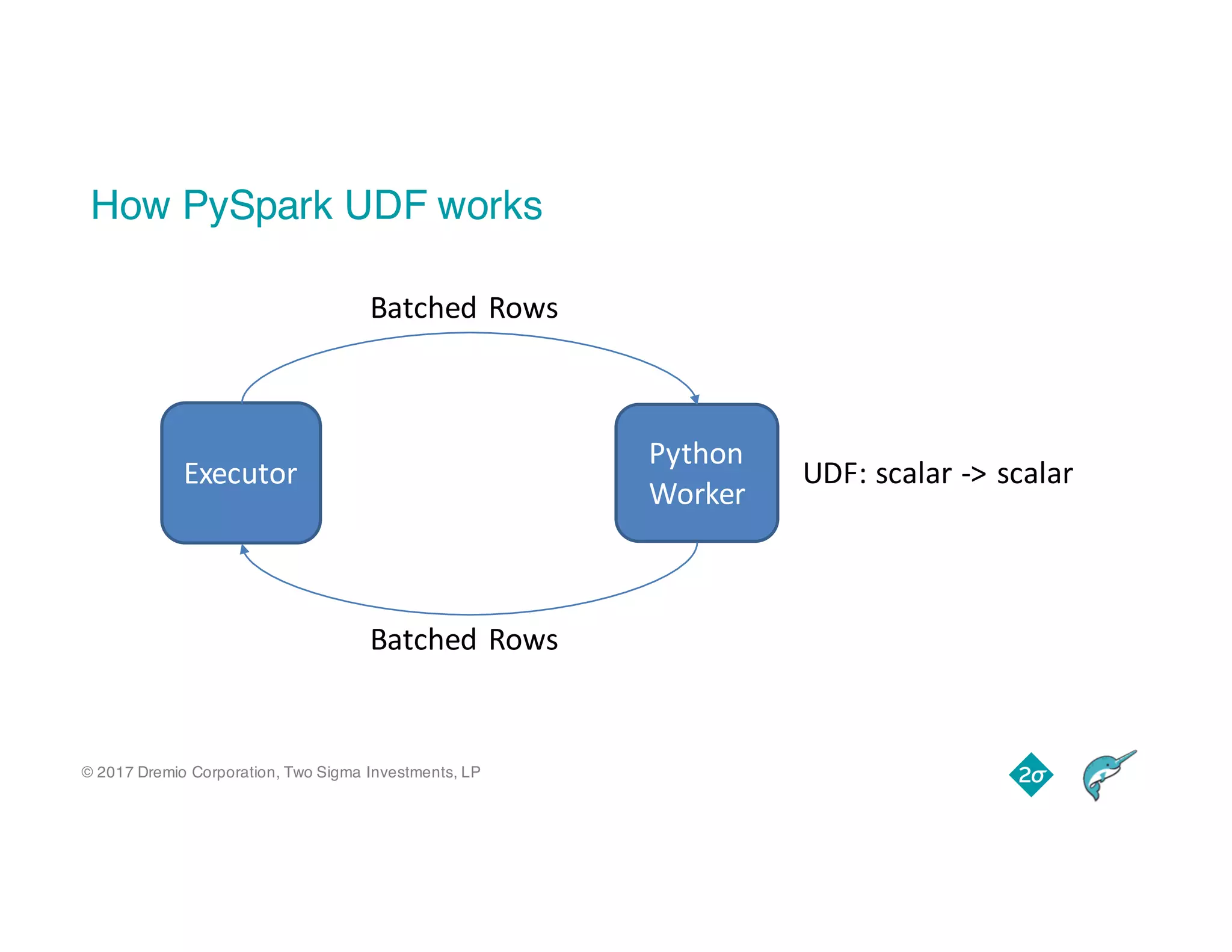 © 2017 Dremio Corporation, Two Sigma Investments, LP
How PySpark UDF works
Executor
Python
Worker
UDF:	scalar	->	scalar
Batched	Rows
Batched	Rows
 