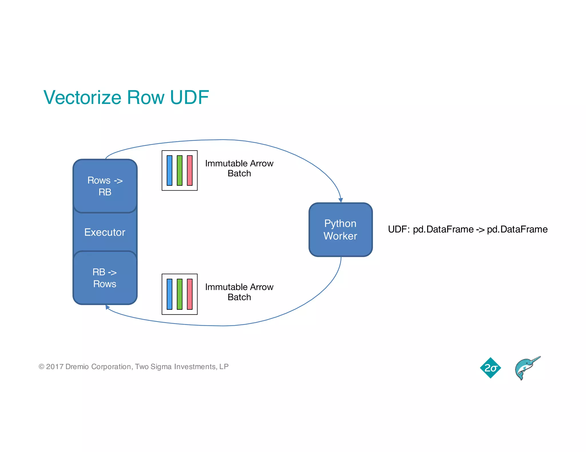 © 2017 Dremio Corporation, Two Sigma Investments, LP
Vectorize Row UDF
Executor
Python
Worker
UDF: pd.DataFrame -> pd.DataFrame
Rows ->
RB
RB ->
Rows
Immutable Arrow
Batch
Immutable Arrow
Batch
 