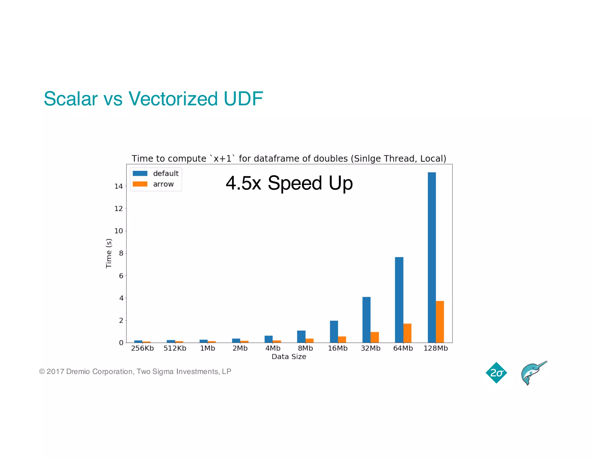 © 2017 Dremio Corporation, Two Sigma Investments, LP
Scalar vs Vectorized UDF
4.5x Speed Up
 