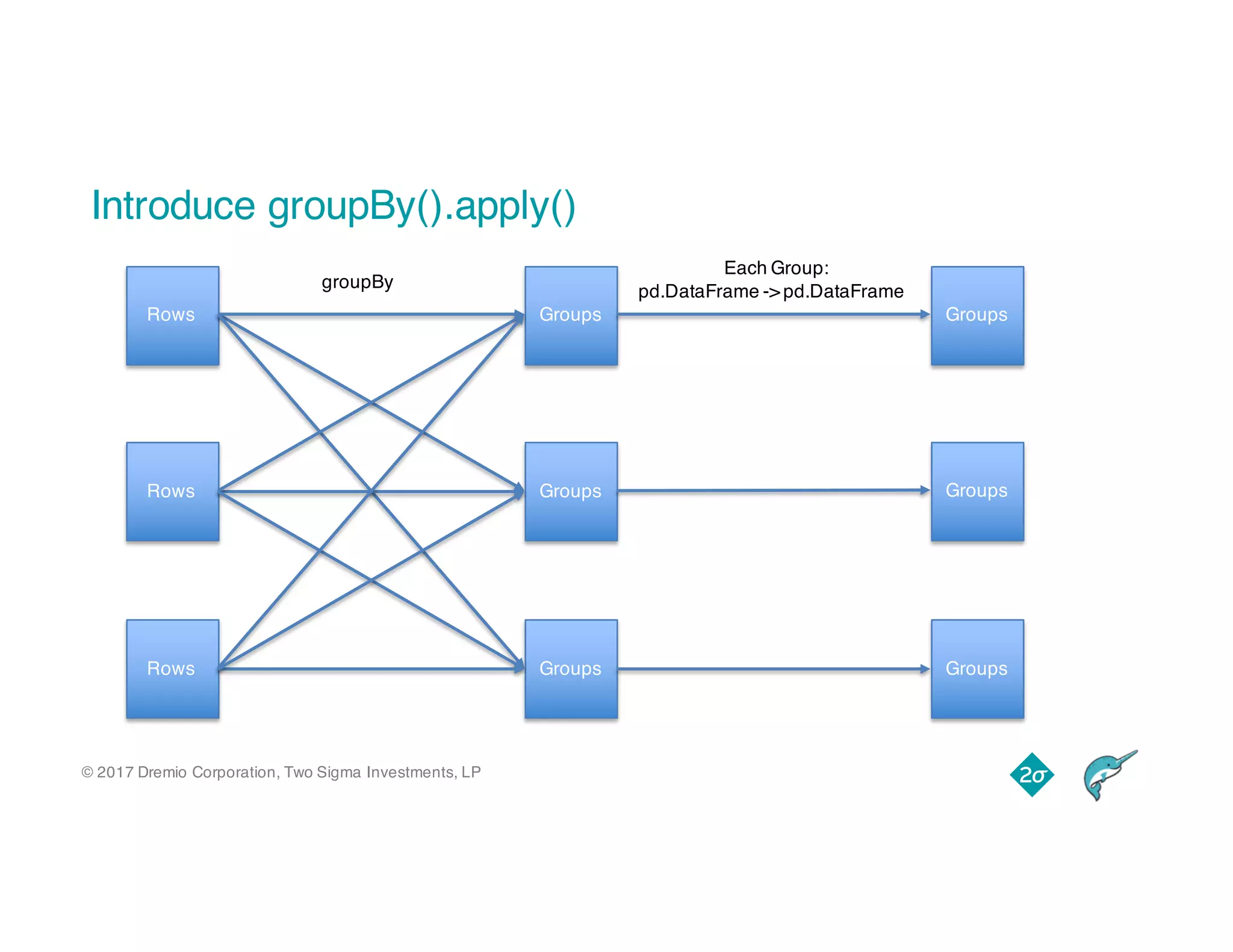 © 2017 Dremio Corporation, Two Sigma Investments, LP
Introduce groupBy().apply()
Rows
Rows
Rows
Groups
Groups
Groups
Groups
Groups
Groups
Each Group:
pd.DataFrame -> pd.DataFrame
groupBy
 