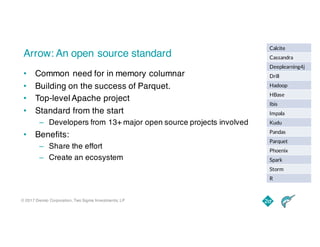 © 2017 Dremio Corporation, Two Sigma Investments, LP
Arrow: An open source standard
• Common need for in memory columnar
• Building on the success of Parquet.
• Top-level Apache project
• Standard from the start
– Developers from 13+ major open source projects involved
• Benefits:
– Share the effort
– Create an ecosystem
Calcite
Cassandra
Deeplearning4j
Drill
Hadoop
HBase
Ibis
Impala
Kudu
Pandas
Parquet
Phoenix
Spark
Storm
R
 