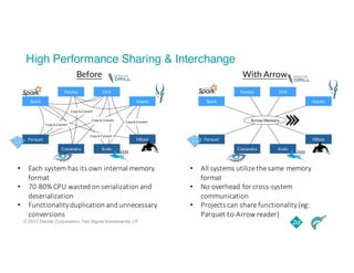 © 2017 Dremio Corporation, Two Sigma Investments, LP
High Performance Sharing & Interchange
Before With Arrow
• Each	system	has	its	own	internal	memory	
format
• 70-80%	CPU	wasted	on	serialization	and	
deserialization
• Functionality	duplication	and	unnecessary	
conversions
• All	systems	utilize	the	same	memory	
format
• No	overhead	for	cross-system	
communication
• Projects	can	share	functionality	(eg:	
Parquet-to-Arrow	reader)
Pandas Drill
Impala
HBase
KuduCassandra
Parquet
Spark
Arrow Memory
Pandas Drill
Impala
HBase
KuduCassandra
Parquet
Spark
Copy & Convert
Copy & Convert
Copy & Convert
Copy & Convert
Copy & Convert
 