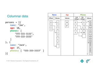 © 2017 Dremio Corporation, Two Sigma Investments, LP
Columnar data
persons = [{
name: ’Joe',
age: 18,
phones: [
‘555-111-1111’,
‘555-222-2222’
]
}, {
name: ’Jack',
age: 37,
phones: [ ‘555-333-3333’ ]
}]
J
o
e
J
a
c
k
0
3
7
Oﬀset Values
Name
18
37
Age
5
5
5
-
1
1
1
0
12
24
-
Str.
Oﬀset
Values
Phones
1
1
1
1
5
5
5
-
2
2
2
-
…
36
0
2
3
4
List
Oﬀset
Values
 