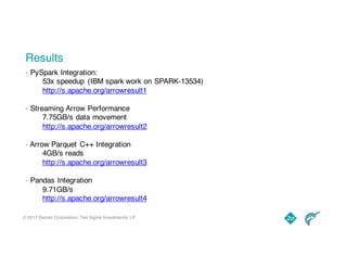 © 2017 Dremio Corporation, Two Sigma Investments, LP
Results
- PySpark Integration:
53x speedup (IBM spark work on SPARK-13534)
http://s.apache.org/arrowresult1
- Streaming Arrow Performance
7.75GB/s data movement
http://s.apache.org/arrowresult2
- Arrow Parquet C++ Integration
4GB/s reads
http://s.apache.org/arrowresult3
- Pandas Integration
9.71GB/s
http://s.apache.org/arrowresult4
 