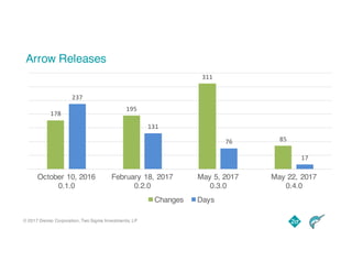 © 2017 Dremio Corporation, Two Sigma Investments, LP
Arrow Releases
178
195
311
85
237
131
76
17
October 10, 2016
0.1.0
February 18, 2017
0.2.0
May 5, 2017
0.3.0
May 22, 2017
0.4.0
Changes Days
 