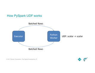 © 2017 Dremio Corporation, Two Sigma Investments, LP
How PySpark UDF works
Executor
Python
Worker
UDF:	scalar	->	scalar
Batched	Rows
Batched	Rows
 