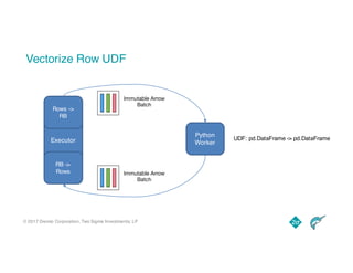 © 2017 Dremio Corporation, Two Sigma Investments, LP
Vectorize Row UDF
Executor
Python
Worker
UDF: pd.DataFrame -> pd.DataFrame
Rows ->
RB
RB ->
Rows
Immutable Arrow
Batch
Immutable Arrow
Batch
 