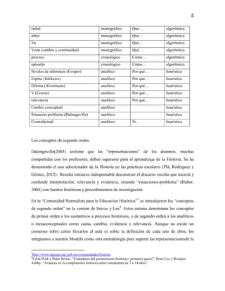 5

radial                                        monográfico          Qué…                   algorítmica
árbol                                         monográfico          Qué…                   algorítmica
5w                                            monográfico          Qué…                   algorítmica
Venn (cambio y continuidad)                   monográfico          Qué…                   algorítmica
proceso                                       cronológico          Cómo…                  algorítmica
episodio                                      cronológico          Cómo…                  algorítmica
Niveles de inferencia (Cooper)                analítico            Por qué…               heurística
Espina (Ishikawa)                             analítico            Por qué…               heurística
Dilema (Alvermann)                            analítico            Por qué…               heurística
V (Gowin)                                     analítico            Por qué…               heurística
relevancia                                    analítico            Por qué…               heurística
Cambio conceptual                             analítico                                   heurística
Situación-problema (Dalongeville)             analítico                                   heurística
Contrafactual                                 analítico            Si…                    heurística



Los conceptos de segundo orden.

Dalongeville(2003) sostiene que las “representaciones” de los alumnos, muchas
compartidas con los profesores, deben superarse para el aprendizaje de la Historia. Se ha
demostrado el uso adoctrinador de la Historia en las prácticas escolares (Plá, Rodríguez y
Gómez, 2012). Resulta entonces indispensable deconstruir el discurso escolar que mezcla y
confunde interpretación, relevancia y evidencia, creando “situaciones-problema” (Huber,
2004) con fuentes históricas y procedimientos de investigación.

En la “Comunidad Normalista para la Educación Histórica”3 se introdujeron los “conceptos
de segundo orden” en la versión de Seixas y Lee4. Estos autores denominan los conceptos
de primer orden a los sustantivos a procesos históricos, y de segundo orden a los analíticos
o metaconceptuales como causa, cambio, evidencia y relevancia. Aunque no existe un
consenso sobre cómo llevarlos al aula ni sobre la definición de cada uno de ellos, los
integramos a nuestro Modelo como otra metodología para superar las representacionesde la


3
http://www.dgespe.sep.gob.mx/comunidades/historia
4
 Carla Peck y Peter Seixas. “Estándares del pensamiento histórico: primeros pasos”. Peter Lee y Rosalyn
Ashby. “Avances en la comprensión histórica entre estudiantes de 7 a 14 años”.
 
