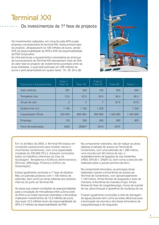 Os investimentos realizados, em conjunto pela APS e pela
empresa concessionária do terminal XXI, nesta primeira fase
do projecto, ultrapassaram os 100 milhões de euros, sendo
55% da responsabilidade da APS e 45% da responsabilidade
da PSA Corporation.
As infra-estruturas e equipamentos necessários ao arranque
do funcionamento do Terminal XXI representam mais de 35%
do valor total do projecto de investimentos acordado entre as
duas entidades, o qual está estimado em 228 milhões de
euros e será desenvolvido em quatro fases: 1A; 1B; 2A e 2B.
Terminal XXI
Os investimentos da 1ª fase do projecto○ ○ ○ ○ ○ ○ ○ ○
Fase 1 Fase 2
Estruturas e Equipamentos Fase 1A Fase 1B Fase 2A Fase 2B Fases 1 +
Cais (metros) 381 550 750 940 940
Terrapleno (ha) 13,5 23,5 30,0 36,4 36,4
Gruas de cais 2 5 7 9/10 9/10
Quebra-mar (m) 1 100 1 100 1 350 - 1 350
Capacidade (TEUs) 250 000 600 000 900 000 1 320 000 1 320 000
Emprego 150 350 500 800 800
Início de exploração 2003 2006/7 2010 2015 -
Em 15 de Maio de 2003, o Terminal XXI estava em
condições operacionais para receber navios e
movimentar contentores, com uma capacidade
instalada de 250.000 TEU’s. Estavam concluídos
todos os trabalhos referentes ao Cais de
Acostagem, Terraplenos e Edifícios (Administrativo,
Oficinas, Alfândega, Portaria e Edifício da
Subestação).
Estava igualmente concluída a 1ª fase do Quebra-
Mar, um paredão protector com 1.100 metros de
extensão, bem como as obras relativas aos acessos
internos do porto ao Terminal XXI.
As obras que criaram condições de operacionalidade
para a circulação de mercadorias entre a Zona Leste
do Porto e as redes nacionais rodoviárias e ferroviárias
implicaram investimentos de 13,3 milhões de euros,
dos quais 10,3 milhões foram da responsabilidade da
APS e 3 milhões da responsabilidade da PSA.
Na componente rodoviária, são de realçar as obras
relativas à estrada de acesso ao Terminal de
Contentores, com uma extensão de 1.280 metros,
uma rotunda com 60 metros de raio, o
restabelecimento de ligações às vias existentes
(VR53, EN120-1, EN261-5), bem como a obra de arte
realizada sobre o actual caminho-de-ferro.
Na componente ferroviária, as principais obras
realizadas incluem a linha-férrea de acesso ao
Terminal de Contentores, com aproximadamente
1.130 metros, linhas-férreas de resguardo e topo de
manobra, linha-férrea de inversão e topo, linhas-
férreas do feixe de carga/descarga, muros de suporte
de via, pára-choques e aparelhos de mudança de via.
Ficaram igualmente concluídas a rede de drenagem
de águas pluviais bem como as redes eléctricas para
a iluminação da rotunda e dos feixes ferroviários de
carga/descarga e de resguardo.
7
○○
 