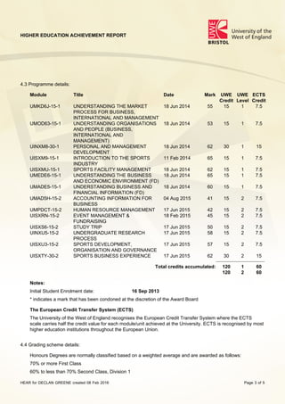 HIGHER EDUCATION ACHIEVEMENT REPORT
HEAR for DECLAN GREENE created 08 Feb 2016 Page 3 of 5
4.3 Programme details:
Module Title Date Mark UWE
Credit
UWE
Level
ECTS
Credit
UMKD6J-15-1 UNDERSTANDING THE MARKET
PROCESS FOR BUSINESS,
INTERNATIONAL AND MANAGEMENT
18 Jun 2014 55 15 1 7.5
UMOD63-15-1 UNDERSTANDING ORGANISATIONS
AND PEOPLE (BUSINESS,
INTERNATIONAL AND
MANAGEMENT)
18 Jun 2014 53 15 1 7.5
UINXM8-30-1 PERSONAL AND MANAGEMENT
DEVELOPMENT
18 Jun 2014 62 30 1 15
UISXM9-15-1 INTRODUCTION TO THE SPORTS
INDUSTRY
11 Feb 2014 65 15 1 7.5
UISXMU-15-1 SPORTS FACILITY MANAGEMENT 18 Jun 2014 62 15 1 7.5
UMEDE6-15-1 UNDERSTANDING THE BUSINESS
AND ECONOMIC ENVIRONMENT (FD)
18 Jun 2014 65 15 1 7.5
UMADE5-15-1 UNDERSTANDING BUSINESS AND
FINANCIAL INFORMATION (FD)
18 Jun 2014 60 15 1 7.5
UMAD5H-15-2 ACCOUNTING INFORMATION FOR
BUSINESS
04 Aug 2015 41 15 2 7.5
UMPDCT-15-2 HUMAN RESOURCE MANAGEMENT 17 Jun 2015 42 15 2 7.5
UISXRN-15-2 EVENT MANAGEMENT &
FUNDRAISING
18 Feb 2015 45 15 2 7.5
UISXS6-15-2 STUDY TRIP 17 Jun 2015 50 15 2 7.5
UINXU5-15-2 UNDERGRADUATE RESEARCH
PROCESS
17 Jun 2015 58 15 2 7.5
UISXU3-15-2 SPORTS DEVELOPMENT,
ORGANISATION AND GOVERNANCE
17 Jun 2015 57 15 2 7.5
UISXTY-30-2 SPORTS BUSINESS EXPERIENCE 17 Jun 2015 62 30 2 15
Total credits accumulated: 120 1 60
120 2 60
Notes:
Initial Student Enrolment date: 16 Sep 2013
* indicates a mark that has been condoned at the discretion of the Award Board
The European Credit Transfer System (ECTS)
The University of the West of England recognises the European Credit Transfer System where the ECTS
scale carries half the credit value for each module/unit achieved at the University. ECTS is recognised by most
higher education institutions throughout the European Union.
4.4 Grading scheme details:
Honours Degrees are normally classified based on a weighted average and are awarded as follows:
70% or more First Class
60% to less than 70% Second Class, Division 1
 