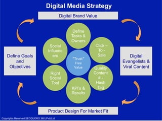 Digital Media Strategy
“Trust”	
  
Free	
  
Value	
  
Define
Tasks &
Owners
Social
Influenc
ers
Right
Social
Tool
KPI’s &
Results
Quality
Content
# -
Hash
Tag
Click –
To -
Sale
Product Design For Market Fit
Digital
Evangelists &
Viral Content
Digital Brand Value
Define Goals
and
Objectives
Copyrights Reserved SECQUORO 360 (Pvt) Ltd
 