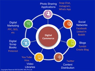 Digital
Scrap
Books
Social
Networks
Photo Sharing
Applications
Digital
Marketing
Video
Libraries
Blogs
Content
Distribution
Digital	
  
Commerce	
  
Snap	
  Chat,	
  
Instagram,	
  
Whats	
  App	
  	
  
Facebook	
  
Linked	
  In	
  
Reddit	
  	
  
Tumblr	
  
Create	
  Blog	
  
TwiGer	
  	
  
You	
  Tube	
  
Vine	
  	
  
Pinterest	
  	
  
PPC,	
  SEO,	
  
etc	
  
Copyrights Reserved SECQUORO 360 (Pvt) Ltd
 