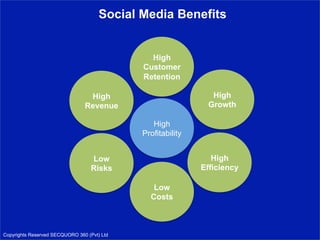 Social Media Benefits
High
Profitability
High
Customer
Retention
High
Revenue
Low
Risks
Low
Costs
High
Efficiency
High
Growth
Copyrights Reserved SECQUORO 360 (Pvt) Ltd
 