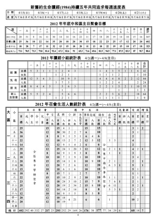 新舊約生命讀經(1984)持續五年共同追求每週進度表
日 期       4/15(日)                  4/16(一)                          4/17(二)             4/18(三)               4/19(四)                 4/20(五)                  4/21 (六)
進 度 馬可福音第 45 篇 馬可福音第 46 篇 馬可福音第 47 篇 馬可福音第 48 篇 馬可福音第 49 篇 馬可福音第 50 篇 馬可福音第 51 篇

                                                         2012 年年底中和區主日聚會目標
    區     一      五          十          十          十        二         三     九       十        十    十       四        六      八        十       十          十        學         學          總
                                       一          六                                三        四    七                                二       五          八        一         二          計
2011 平均   20     31          8         16         11       30        14    14      16       22   11      17       18     20       19      14         10       15        16     307
目標人數      25     36         10         22         14       35        20    18      20       30   15      18       22     23       25      17         12       20        20     402
目標平均      18     28          7         17         11       32        13    15      18       20   11      13         18   22       19      15         10       17        18         323
達成率(%)    73.1   78.5       73.3       75.8       81.4     92.4     67.3   82.6    91    65.3    71.6    69.6     81.5   94.5     77.1    87.5   83.3         87       91.7    80.4

                                         2012 年讀經小組統計表                                           4/2(週一)～4/8(主日)
                                                       十     十                              十    十       十                                十      十        十        學          合
                        一          五        十                         二      三     九                              四      六        八
                                                       一     六                              三    四       七                                二      五        八        生          計
            目標          5          3          1        1        1      2     4      3                             1      4        3       5      1        1         6         42
  組 數
            組數                                                  1     2      1                                    1      1        1       2                        1          10
            目標          12         5          4        3              10     9      5                             4      4        4       8      2        2        12         84
  乳 母
            人數                                                  3     7      3                                    1      2        2       4                        2          24
            目標          8          4          4        5               5     6      3                             2      2        1       5      2        1        10         55
  朋 友
            人數                                                        1                                                                   1                        1          3
  新人        目標          5          5          2        4               5     6      6                             2      2        3       6      2                 18         64
  及恢復       人數                                                  1     2      1                                    1      1        1       1                        1          9

                                 2012 年召會生活人數統計表 4/2(週一)～4/8 (主日)
                  主         日          聚      會                                     週        中       生        活                           兒童排             受 浸 增 區
大 小
                          小 排 年 事奉交通 禱告           申 言 晨 興                                                                    出        被
           目 成 學 合 兒           長                                                                                             外        照 目 排 人 目 累 目 累
區 區            目 人 目 人 排 人 聚 目 人 目 人                                                                                         人        顧
                                                                                                                                      人 標 數 數 標 計 標 計
     標 人 生 計 童 標
                  數 標 數 數 數 會 標 數 標 數                                                                                        數        數
  一 25         15   15 4 1       15   15                                                                                                  1               3        1     2
  五 36         12   30 30 2 2 7   6   10                                                                                                                  3        1
一 十 10          8    8 9 1 5 1    6 4  6                                                                                                                  2
  十一 22        12   18 13 2 7 2 12 5 12                                                                                       3       3                   4
  十六 14        12   12 9 1 4 2    6    6 全                                                                                                                2
  二 35         12   25 24 1 20 3 12   12 區                                                                                    2       1   1               4        2     1
  三 20    全     8   14 9 1 9 3    8    8 集                                                                                    1           1               3
  九 18    區                           10 中
二
               10   10 7 1 9 1 10                                                                                                                         3        4
  十三 20   集    15   15 14 1 8    10 9 10                                                                                      2       1                   2              1
                                         禱
  十四 30   中    12   20 7 2 6     12   20                                                                                      6       3   1               5              1
  十七 15   擘    10   10 6 1 6     10   10 告                                                                                                                5        1
  四 18    餅     8   15 7 1     2  7    7 事                                                                                                                1        1
  六 22         15   15 10 2 9 2 10    10 奉                                                                                    1     1                     2        1     1
          聚
  八 23                                 9 聚
三
               10   18 24 3 10 2 15 7                                                                                         7     6 1                   2        1
          會
  十二 25        12   20 19 2 34 2 15 8 10 會                                                                                    6    11                     5        2     1
  十五 17        12   14 14 2 14    8    8                                                                                      5     3 1                   2        2
  十八 12        10   14 9 1 5      8 5  8                                                                                                                  2
    學一 20                                         12              10 18
                                                                               4   21            6              6             1                           10 2
四   學二 20                                         12              10 19
    兒童
 總 計 402 292 40 332 27 217 23 293 252 29 169 26 176 38 177 77 34 29 6                                                                                     60 18 7
                                                                                        4
 