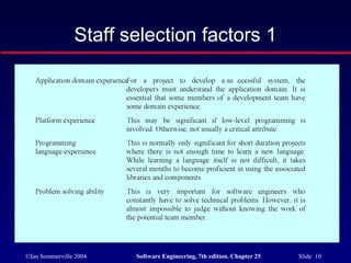 ©Ian Sommerville 2004 Software Engineering, 7th edition. Chapter 25 Slide 10
Staff selection factors 1
 