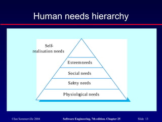 ©Ian Sommerville 2004 Software Engineering, 7th edition. Chapter 25 Slide 13
Human needs hierarchy
Physiological needs
Safety needs
Social needs
Esteemneeds
Self-
realisation needs
 