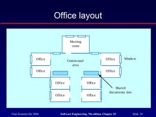 ©Ian Sommerville 2004 Software Engineering, 7th edition. Chapter 25 Slide 38
Office layout
Office
Office
Office
Office
Office
Office
Office
OfficeComm unal
area
Meeting
room
Window
Shared
documenta tion
 