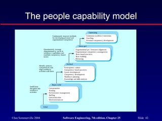 ©Ian Sommerville 2004 Software Engineering, 7th edition. Chapter 25 Slide 42
The people capability model
Continuous workforce innovation
Coaching
Personal competency development
Organisational per formance alignment
Organisational competency management
Team-based practices
Team building
Mentoring
Mana ged
Optimizing
Participatory culture
Competency-based practices
Career development
Competency development
Workforce planning
Knowledge and skills analysis
Compensation
Training
Performance management
Staffing
Communication
Workenvironment
Initial
Repea ta ble
Defined
Continuously improve methods
for developing personal and
organisational competence
Quantitatively manage
organisational g row th in
workforce capabilities and
establish competency-based
teams
Identify primary
competencies and
align workforce
activities with them
Instill basic
discipline into
workforce
activities
 