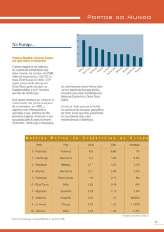 Portos do Mundo
os dois maiores crescimentos dão-
-se em países da Europa do Sul,
inseridos nas rotas mediterrânicas:
Valencia (Espanha) e Gioia Tauro
(Itália).
Uma boa razão para se acreditar
no potencial da situação geográfica
do Porto Sines que fica, justamente,
no cruzamento das rotas
mediterrânicas e atlânticas.
FONTE DE INFORMAÇÃO: LOGÍSTICA MODERNA E TRANSPORTE XXI.
15
○○
Porto País 2002 2001 Variação
1 - Roterdão Holanda 6,5 6,09 7%
2 - Hamburgo Alemanha 5,4 4,69 14,6%
3 - Antuérpia Bélgica 4,77 4,22 13,3%
4 - Bremen Alemanha 2,91 2,89 2,9%
5 - Felixtowe Reino Unido nd 2,75 Nd
6 - Gioa Tauro Itália 2,95 2,49 16%
7 - Algeciras Espanha 2,23 2,15 3,6%
8 - Valencia Espanha 1,82 1,5 20,85%
9 - Le Havre França 1,72 1,52 11,63%
10 - Génova Itália 1,53 1,52 0,3%
M a i o r e s P o r t o s d e C o n t e n t o r e s d a E u r o p a
VALORES EM MILHÕES DE TEU’S
25
20
15
10
5
0
Valência
G
ioia
Tauro
Am
beres
Le
Havre
Southam
ptun
Zeebruge
M
arselha
G
otem
burgo
Roterdão
Ham
burgo
Na Europa…
Portos Mediterrânicos foram
os que mais cresceram
O porto espanhol de Valencia,
foi o porto de contentores que
mais cresceu na Europa, em 2002.
Valencia movimentou 1,82 TEU’s,
mais 20,85% que em 2001. O 2º
maior crescimento deu-se em
Gioia Tauro, porto situado na
Calábria (Itália) e o 3º no porto
alemão de Hamburgo.
Dos dados relativos ao «ranking» e
crescimento dos portos europeus
de contentores, em 2002, o
aspecto mais interessante a
assinalar é que, embora os três
primeiros lugares continuem a ser
ocupados pela Europa do Norte
(Roterdão, Hamburgo e Antuérpia),
 