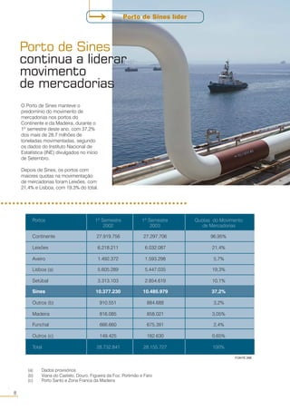Porto de Sines
continua a liderar
movimento
de mercadorias
8
○○
Porto de Sines líder
O Porto de Sines manteve o
predomínio do movimento de
mercadorias nos portos do
Continente e da Madeira, durante o
1º semestre deste ano, com 37,2%
dos mais de 28,7 milhões de
toneladas movimentadas, segundo
os dados do Instituto Nacional de
Estatística (INE) divulgados no início
de Setembro.
Depois de Sines, os portos com
maiores quotas na movimentação
de mercadorias foram Leixões, com
21,4% e Lisboa, com 19,3% do total.
Portos 1º Semestre 1º Semestre Quotas do Movimento
2002 2003 de Mercadorias
Continente 27.919.756 27.297.706 96,95%
Leixões 6.218.211 6.032.087 21,4%
Aveiro 1.492.372 1.593.298 5,7%
Lisboa (a) 5.605.289 5.447.035 19,3%
Setúbal 3.313.103 2.854.619 10,1%
Sines 10.377.230 10.485.979 37,2%
Outros (b) 910.551 884.688 3,2%
Madeira 816.085 858.021 3,05%
Funchal 666.660 675.391 2,4%
Outros (c) 149.425 182.630 0,65%
Total 28.732.841 28.155.727 100%
FONTE:INE
(a) Dados provisórios
(b) Viana do Castelo, Douro, Figueira da Foz, Portimão e Faro
(c) Porto Santo e Zona Franca da Madeira
○ ○ ○ ○ ○ ○ ○ ○ ○ ○ ○ ○ ○ ○ ○ ○ ○ ○ ○ ○ ○ ○ ○ ○ ○ ○ ○ ○ ○ ○ ○ ○ ○ ○ ○ ○ ○ ○ ○ ○ ○ ○ ○ ○ ○ ○ ○ ○
 