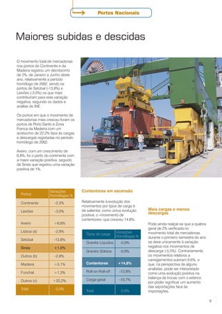 Maiores subidas e descidas
9
○○
Portos Nacionais
O movimento total de mercadorias
nos portos do Continente e da
Madeira registou um decréscimo
de 2%, de Janeiro a Junho deste
ano, relativamente a período
homólogo de 2002, sendo os
portos de Setúbal (-13,8%) e
Leixões (-3,0%) os que mais
contribuíram para esta variação
negativa, segundo os dados e
análise do INE.
Os portos em que o movimento de
mercadorias mais cresceu foram os
portos de Porto Santo e Zona
Franca da Madeira com um
acréscimo de 22,2% face às cargas
e descargas registadas no período
homólogo de 2002.
Aveiro, com um crescimento de
6,8%, foi o porto do continente com
a maior variação positiva, seguido
de Sines que registou uma variação
positiva de 1%.
Portos
Continente -2.2%
Leixões -3,0%
Aveiro +6,8%
Lisboa (a) -2,8%
Setúbal -13,8%
Sines +1,0%
Outros (b) -2,8%
Madeira +5,1%
Funchal +1,3%
Outros (c) +22,2%
Total -2,0%
Contentores em ascensão
Relativamente à evolução dos
movimentos por tipos de carga é
de salientar, como única evolução
positiva, o «movimento de
contentores» que cresceu 14,8%.
Variações
Homólogas %
Mais cargas e menos
descargas
Pode ainda realçar-se que a quebra
geral de 2% verificada no
movimento total de mercadorias
durante o primeiro semestre do ano
se deve unicamente à variação
negativa nos movimentos de
descarga (-5,5%). Contrariamente,
os movimentos relativos a
carregamentos subiram 9,6%, o
que, na perspectiva de alguns
analistas, pode ser interpretado
como uma evolução positiva na
balança de trocas com o exterior,
por poder significar um aumento
das exportações face às
importações.
Tipos de carga
Granéis Líquidos -5,0%
Granéis Sólidos -0,9%
Contentores +14,8%
Roll-on-Roll-off -12,8%
Carga-geral -10,7%
Total -2,0%
Variações
Homólogas %
 