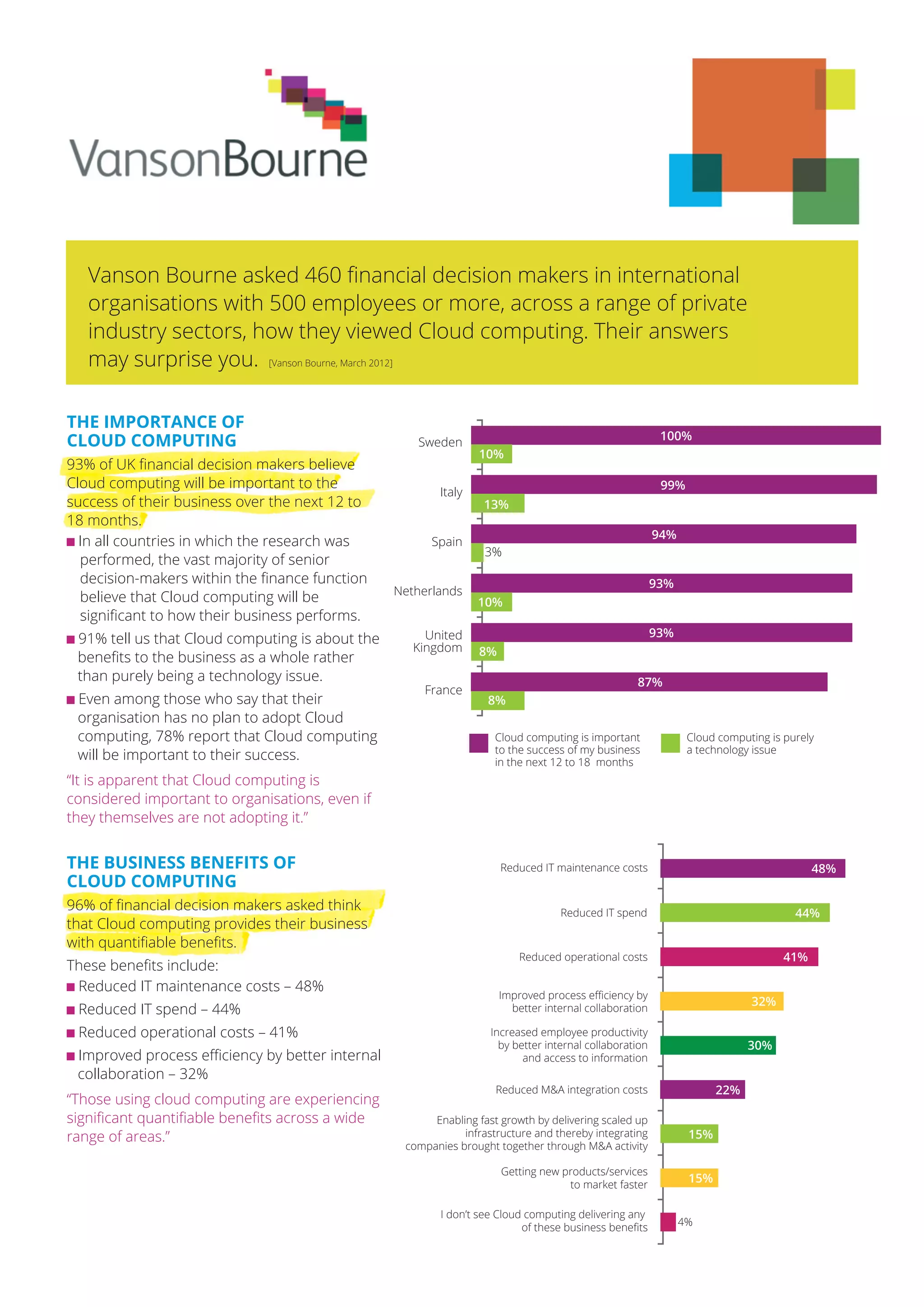 Vanson Bourne asked 460 financial decision makers in international
   organisations with 500 employees or more, across a range of private
   industry sectors, how they viewed Cloud computing. Their answers
   may surprise you. [Vanson Bourne, March 2012]

THE IMPORTANCE OF
CLOUD COMPUTING                                                                                           100%
                                                     Sweden
                                                                 10%
93% of UK financial decision makers believe
Cloud computing will be important to the                                                                  99%
                                                         Italy
success of their business over the next 12 to                     13%                    48%
18 months.
                                                                                                         94%
  In all countries in which the research was            Spain
                                                                   3%
  performed, the vast majority of senior
  decision-makers within the finance function                                                            93%
                                                  Netherlands
  believe that Cloud computing will be                           10%
  significant to how their business performs.
                                                       United                                            93%
 91% tell us that Cloud computing is about the
                                                     Kingdom     8%
 benefits to the business as a whole rather
 than purely being a technology issue.                                                             87%
                                                      France
 Even among those who say that their                               8%
 organisation has no plan to adopt Cloud
 computing, 78% report that Cloud computing                          Cloud computing is important               Cloud computing is purely
                                                                     to the success of my business              a technology issue
 will be important to their success.                                 in the next 12 to 18 months
“It is apparent that Cloud computing is
considered important to organisations, even if
they themselves are not adopting it.”


THE BUSINESS BENEFITS OF                                              Reduced IT maintenance costs                                      48%
CLOUD COMPUTING
96% of financial decision makers asked think                                       Reduced IT spend                                  44%
that Cloud computing provides their business
with quantifiable benefits.
                                                                          Reduced operational costs                               41%
These benefits include:
 Reduced IT maintenance costs – 48%
                                                                      Improved process eﬃciency by
                                                                                                                            32%
 Reduced IT spend – 44%                                                 better internal collaboration

 Reduced operational costs – 41%                                    Increased employee productivity
                                                                      by better internal collaboration                      30%
 Improved process efficiency by better internal                            and access to information
 collaboration – 32%
                                                                     Reduced M&A integration costs                    22%
“Those using cloud computing are experiencing
significant quantifiable benefits across a wide         Enabling fast growth by delivering scaled up
range of areas.”                                              infrastructure and thereby integrating            15%
                                                   companies brought together through M&A activity

                                                                      Getting new products/services
                                                                                   to market faster
                                                                                                                15%

                                                          I don’t see Cloud computing delivering any
                                                                                                               4%
                                                                           of these business beneﬁts
 