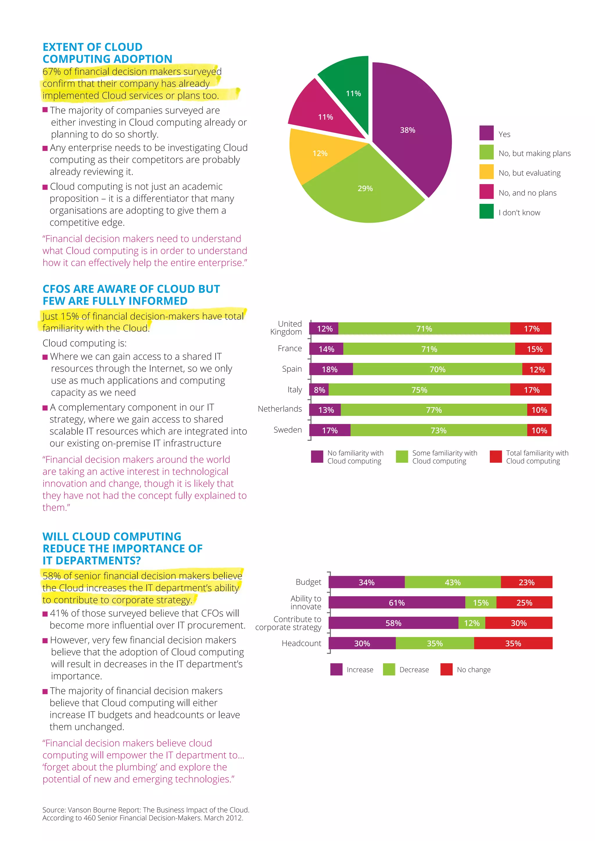 EXTENT OF CLOUD
COMPUTING ADOPTION
67% of financial decision makers surveyed
confirm that their company has already
implemented Cloud services or plans too.                                                    11%

  The majority of companies surveyed are
                                                                                  11%
  either investing in Cloud computing already or
                                                                                                              38%
  planning to do so shortly.                                                                                                                Yes
  Any enterprise needs to be investigating Cloud
                                                                                 12%                                                        No, but making plans
  computing as their competitors are probably
  already reviewing it.                                                                                                                     No, but evaluating
  Cloud computing is not just an academic                                                       29%
                                                                                                                                            No, and no plans
  proposition – it is a differentiator that many
  organisations are adopting to give them a                                                                                                 I don't know
  competitive edge.
“Financial decision makers need to understand
what Cloud computing is in order to understand
how it can effectively help the entire enterprise.”

CFOS ARE AWARE OF CLOUD BUT
FEW ARE FULLY INFORMED
Just 15% of financial decision-makers have total
                                                                       United
familiarity with the Cloud.                                          Kingdom     12%                                71%                             17%
Cloud computing is:                                                   France      14%                               71%                              15%
  Where we can gain access to a shared IT
  resources through the Internet, so we only                            Spain     18%                                    70%                            12%
  use as much applications and computing
  capacity as we need                                                    Italy   8%                               75%                               17%

  A complementary component in our IT                             Netherlands     13%                                 77%                               10%
  strategy, where we gain access to shared
  scalable IT resources which are integrated into                    Sweden       17%                                    73%                            10%
  our existing on-premise IT infrastructure
                                                                                      No familiarity with         Some familiarity with       Total familiarity with
“Financial decision makers around the world                                           Cloud computing             Cloud computing             Cloud computing
are taking an active interest in technological
innovation and change, though it is likely that
they have not had the concept fully explained to
them.”


WILL CLOUD COMPUTING
REDUCE THE IMPORTANCE OF
IT DEPARTMENTS?
58% of senior financial decision makers believe
                                                          Budget                                34%                         43%                    23%
the Cloud increases the IT department’s ability
to contribute to corporate strategy.                    Ability to
                                                        innovate                                            61%                      15%           25%
  41% of those surveyed believe that CFOs will
                                                   Contribute to                                            58%                   12%             30%
  become more influential over IT procurement. corporate strategy
  However, very few financial decision makers         Headcount                                30%                    35%                    35%
  believe that the adoption of Cloud computing
  will result in decreases in the IT department’s
                                                                                            Increase          Decrease          No change
  importance.
  The majority of financial decision makers
  believe that Cloud computing will either
  increase IT budgets and headcounts or leave
  them unchanged.
“Financial decision makers believe cloud
computing will empower the IT department to...
‘forget about the plumbing’ and explore the
potential of new and emerging technologies.”


Source: Vanson Bourne Report: The Business Impact of the Cloud.
According to 460 Senior Financial Decision-Makers. March 2012.
 