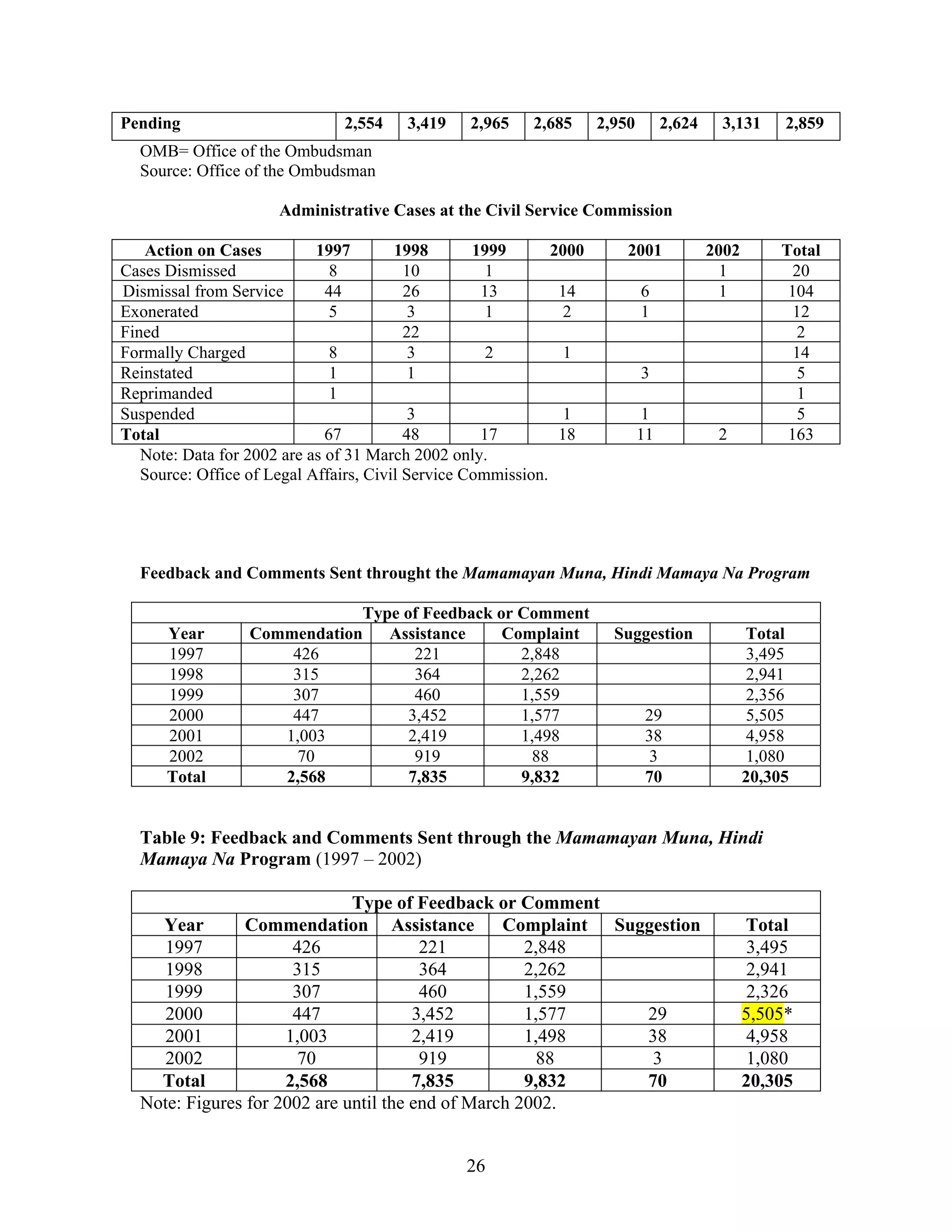 Pending 2,554 3,419 2,965 2,685 2,950 2,624 3,131 2,859
OMB= Office of the Ombudsman
Source: Office of the Ombudsman
Administrative Cases at the Civil Service Commission
Action on Cases 1997 1998 1999 2000 2001 2002 Total
Cases Dismissed 8 10 1 1 20
Dismissal from Service 44 26 13 14 6 1 104
Exonerated 5 3 1 2 1 12
Fined 22 2
Formally Charged 8 3 2 1 14
Reinstated 1 1 3 5
Reprimanded 1 1
Suspended 3 1 1 5
Total 67 48 17 18 11 2 163
Note: Data for 2002 are as of 31 March 2002 only.
Source: Office of Legal Affairs, Civil Service Commission.
Feedback and Comments Sent throught the Mamamayan Muna, Hindi Mamaya Na Program
Type of Feedback or Comment
Year Commendation Assistance Complaint Suggestion Total
1997 426 221 2,848 3,495
1998 315 364 2,262 2,941
1999 307 460 1,559 2,356
2000 447 3,452 1,577 29 5,505
2001 1,003 2,419 1,498 38 4,958
2002 70 919 88 3 1,080
Total 2,568 7,835 9,832 70 20,305
Table 9: Feedback and Comments Sent through the Mamamayan Muna, Hindi
Mamaya Na Program (1997 – 2002)
Type of Feedback or Comment
Year Commendation Assistance Complaint Suggestion Total
1997 426 221 2,848 3,495
1998 315 364 2,262 2,941
1999 307 460 1,559 2,326
2000 447 3,452 1,577 29 5,505*
2001 1,003 2,419 1,498 38 4,958
2002 70 919 88 3 1,080
Total 2,568 7,835 9,832 70 20,305
Note: Figures for 2002 are until the end of March 2002.
26
 