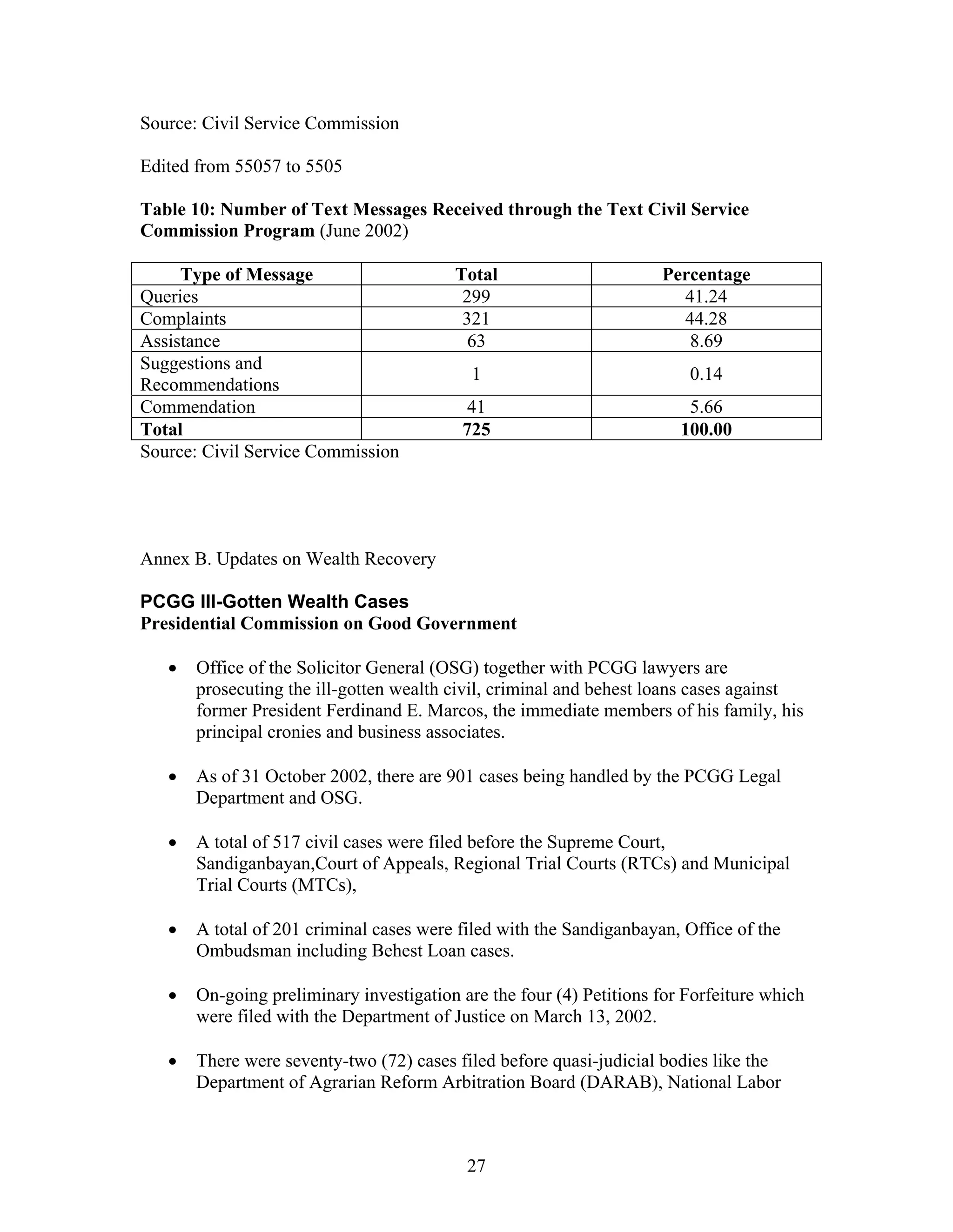 Source: Civil Service Commission
Edited from 55057 to 5505
Table 10: Number of Text Messages Received through the Text Civil Service
Commission Program (June 2002)
Type of Message Total Percentage
Queries 299 41.24
Complaints 321 44.28
Assistance 63 8.69
Suggestions and
Recommendations
1 0.14
Commendation 41 5.66
Total 725 100.00
Source: Civil Service Commission
Annex B. Updates on Wealth Recovery
PCGG Ill-Gotten Wealth Cases
Presidential Commission on Good Government
• Office of the Solicitor General (OSG) together with PCGG lawyers are
prosecuting the ill-gotten wealth civil, criminal and behest loans cases against
former President Ferdinand E. Marcos, the immediate members of his family, his
principal cronies and business associates.
• As of 31 October 2002, there are 901 cases being handled by the PCGG Legal
Department and OSG.
• A total of 517 civil cases were filed before the Supreme Court,
Sandiganbayan,Court of Appeals, Regional Trial Courts (RTCs) and Municipal
Trial Courts (MTCs),
• A total of 201 criminal cases were filed with the Sandiganbayan, Office of the
Ombudsman including Behest Loan cases.
• On-going preliminary investigation are the four (4) Petitions for Forfeiture which
were filed with the Department of Justice on March 13, 2002.
• There were seventy-two (72) cases filed before quasi-judicial bodies like the
Department of Agrarian Reform Arbitration Board (DARAB), National Labor
27
 