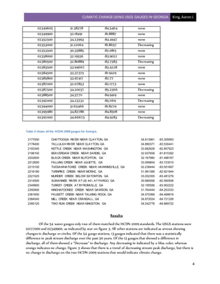 CLIMATIC CHANGEUSING USGS GAUGES IN GEORGIA King,AaronJ.
4
02349605 31.38278 -84.5464 none
02349900 32.18491 -81.8887 none
02352500 34.23993 -84.4947 none
02353000 31.22064 -81.8657 Decreasing
02353500 30.35885 -82.0815 none
02358000 32.19556 -83.9022 none
02380500 32.80889 -83.7583 Decreasing
02383500 33.94667 -83.4228 none
02384500 33.37375 -81.9429 none
02385800 33.97417 -82.77 none
02387000 32.07853 -82.1773 none
02387500 34.20037 -85.2566 Decreasing
02388500 34.57711 -84.9419 none
02392000 34.23232 -85.1169 Decreasing
02394000 31.65466 -81.8279 none
02395980 34.82786 -84.8508 none
02397000 34.66675 -84.9283 Decreasing
Table 3 shows all the HCDN-2009 gauges for Georgia.
2177000 CHATTOOGA RIVER NEAR CLAYTON, GA 34.813981 -83.305993
2178400 TALLULAH RIVER NEAR CLAYTON, GA 34.890371 -83.530441
2193340 KETTLE CREEK NEAR WASHINGTON, GA 33.682628 -82.857923
2198100 BEAVERDAM CREEK NEAR SARDIS, GA 32.937658 -81.815392
2202600 BLACK CREEK NEAR BLITCHTON, GA 32.167980 -81.488167
2212600 FALLING CREEK NEAR JULIETTE, GA 33.099854 -83.723510
2215100 TUCSAWHATCHEE CREEK NEAR HAWKINSVILLE, GA 32.239444 -83.501667
2216180 TURNPIKE CREEK NEAR MCRAE, GA 31.991389 -82.921944
2221525 MURDER CREEK BELOW EATONTON, GA 33.252355 -83.481276
2314500 SUWANNEE RIVER AT US 441, AT FARGO, GA 30.680556 -82.560556
2349900 TURKEY CREEK AT BYROMVILLE, GA 32.195556 -83.902222
2350900 KINCHAFOONEE CREEK NEAR DAWSON, GA 31.764444 -84.253333
2381600 FAUSETT CREEK NEAR TALKING ROCK, GA 34.570366 -84.468816
2384540 MILL CREEK NEAR CRANDALL, GA 34.872024 -84.721326
2395120 TWO RUN CREEK NEAR KINGSTON, GA 34.242778 -84.889722
Results
Of the 54 water gauges only two of them matched the HCDN-2009 standards. The USGS stations were
02177000 and 02349900, as indicated by star on figure 3. All other stations are indicated as arrows showing
changes in discharge or circles. Of the 54 gauge stations, 13 gauges indicated that there was a statistically
difference in peak stream discharge over the past 50 years. Of the 13 gauges that showed a difference in
discharge, all of them showed a “Decrease” in discharge. Any decreasing in indicated by a blue color, whereas
orange indicates no change. Figure 3 shows that there is a trend of decreasing stream peak discharge, but there is
no change in discharge on the two HCDN-2009 stations that would indicate climate change.
 