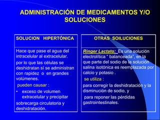 ADMINISTRACIÓN DE MEDICAMENTOS Y/O
SOLUCIONES
SOLUCION HIPERTÓNICA
Hace que pase el agua del
intracelular al extracelular.
por lo que las células se
deshidratan sí se administran
con rapidez o en grandes
volúmenes.
pueden causar :
• exceso de volumen
extracelular y precipitar
sobrecarga circulatoria y
deshidratación.
OTRAS SOILUCIONES
Ringer Lactato: Es una solución
electrolítica “ balanceada”, en la
que parte del sodio de la solución
salina isotónica es reemplazada por
calcio y potasio .
se utiliza :
para corregir la deshidratación y la
disminución de sodio, y
para reponer las pérdidas
gastrointestinales.
 