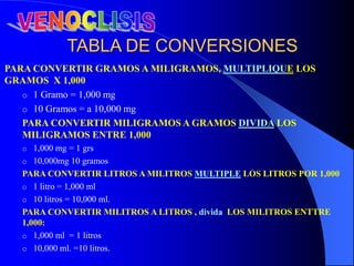 TABLA DE CONVERSIONES
PARA CONVERTIR GRAMOS A MILIGRAMOS, MULTIPLIQUE LOS
GRAMOS X 1,000
o 1 Gramo = 1,000 mg
o 10 Gramos = a 10,000 mg
PARA CONVERTIR MILIGRAMOS A GRAMOS DIVIDA LOS
MILIGRAMOS ENTRE 1,000
o 1,000 mg = 1 grs
o 10,000mg 10 gramos
PARA CONVERTIR LITROS A MILITROS MULTIPLE LOS LITROS POR 1,000
o 1 litro = 1,000 ml
o 10 litros = 10,000 ml.
PARA CONVERTIR MILITROS A LITROS , divida LOS MILITROS ENTTRE
1,000:
o 1,000 ml = 1 litros
o 10,000 ml. =10 litros.
 