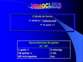 Equivalencias de gotas
en ml.
1 gota =
20 gotas =
60 microgotas
3 microg.
1 ml.
1cc.
Cálculo de horas
Nº HORAS = Volumén total
Nº de gotas x 3
 