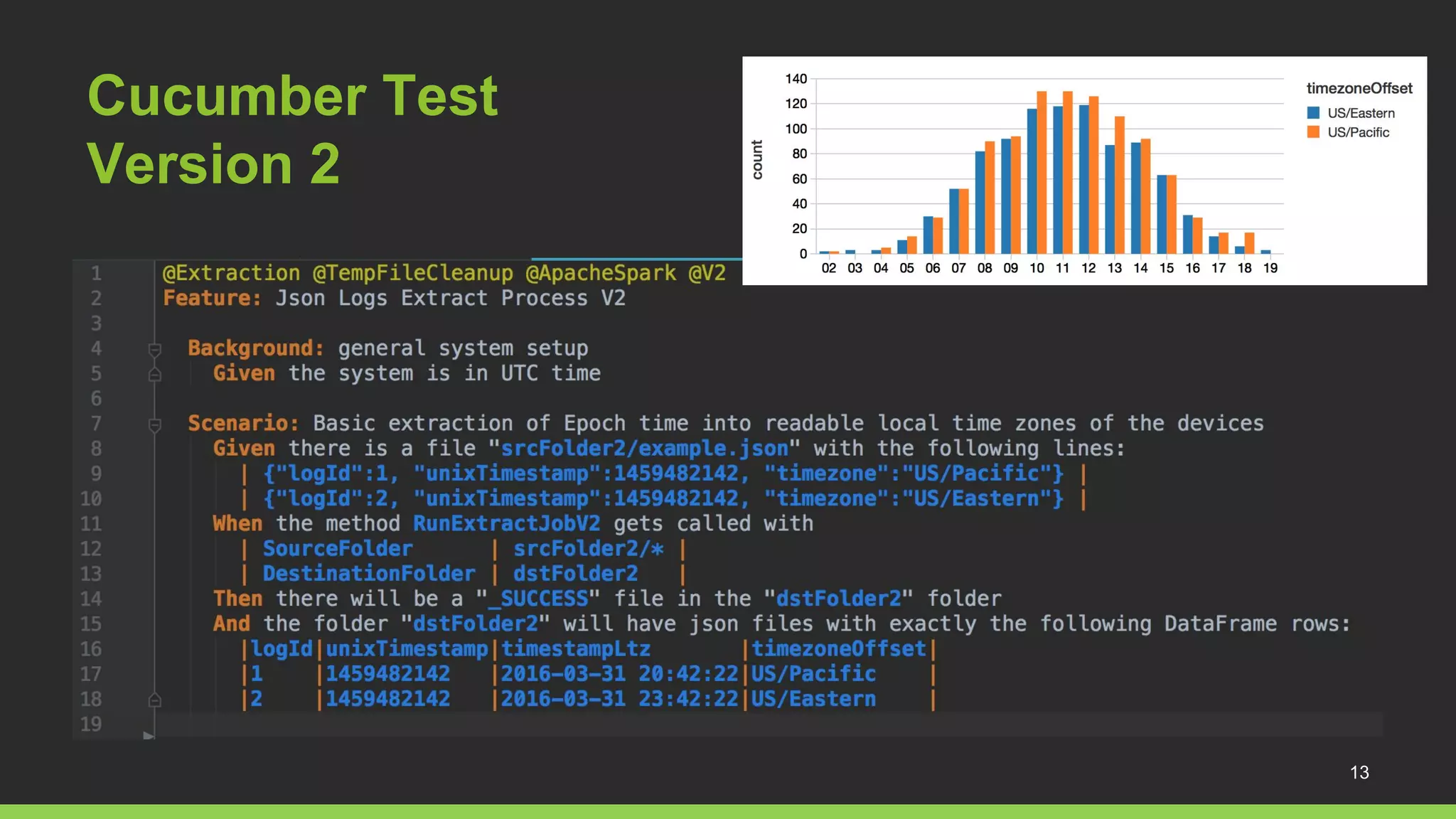 Cucumber Test
Version 2
13
 