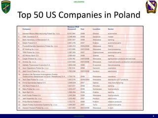 UNCLASSIFIED
UNCLASSIFIED 6
Top 50 US Companies in Poland
 
