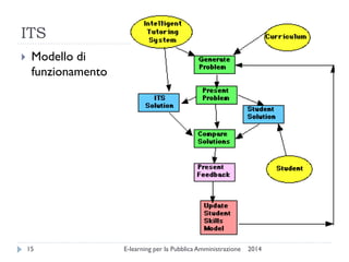 ITS 
2014 
E-learning per la Pubblica Amministrazione 
15 
Modello di funzionamento 
 