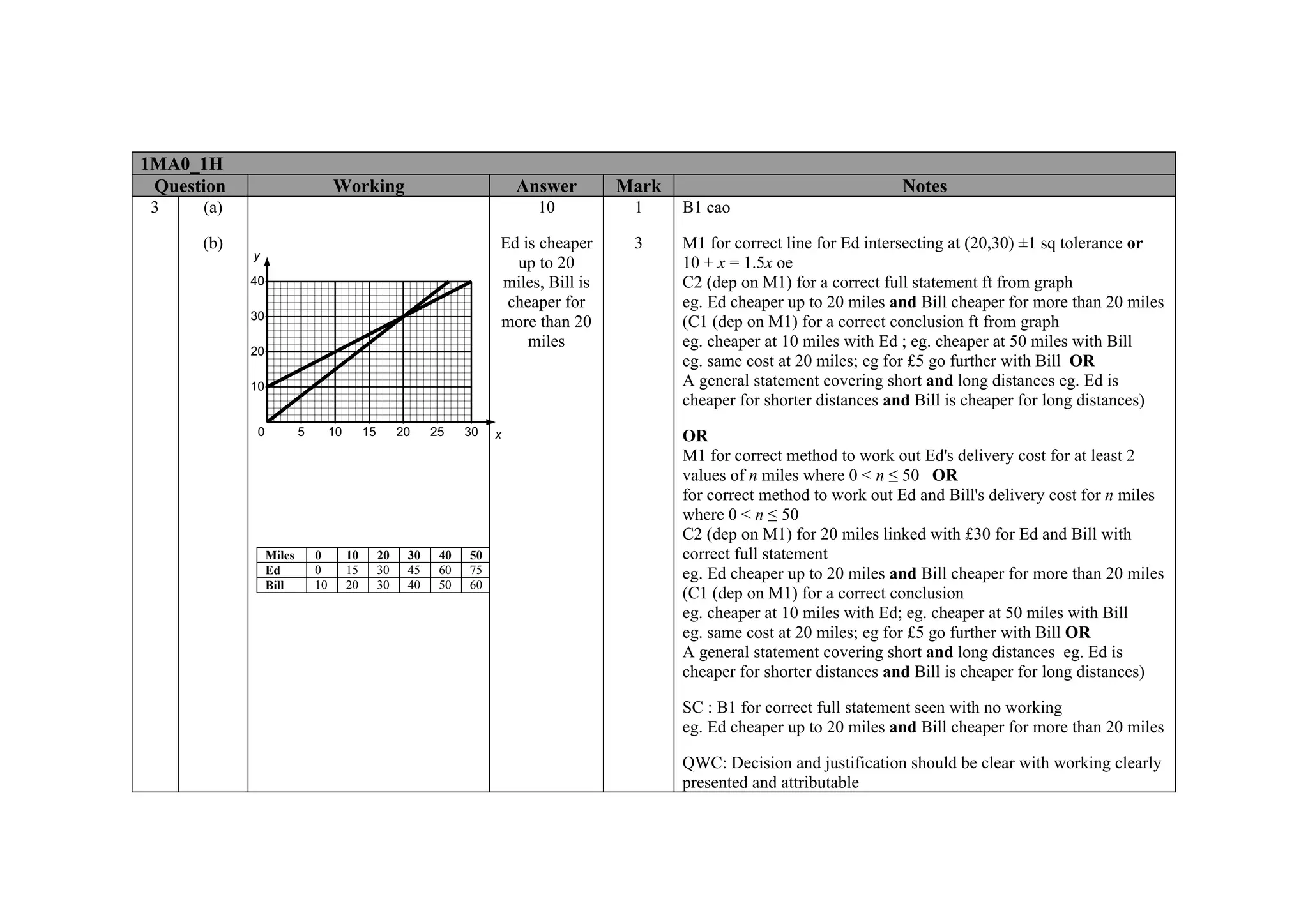 1MA0_1H
 Question                         Working                                  Answer       Mark                                  Notes
 3    (a)                                                                    10          1     B1 cao

      (b)                                                              Ed is cheaper     3     M1 for correct line for Ed intersecting at (20,30) ±1 sq tolerance or
            y
                                                                         up to 20              10 + x = 1.5x oe
            40                                                         miles, Bill is          C2 (dep on M1) for a correct full statement ft from graph
                                                                        cheaper for            eg. Ed cheaper up to 20 miles and Bill cheaper for more than 20 miles
            30
                                                                       more than 20            (C1 (dep on M1) for a correct conclusion ft from graph
                                                                           miles               eg. cheaper at 10 miles with Ed ; eg. cheaper at 50 miles with Bill
            20
                                                                                               eg. same cost at 20 miles; eg for £5 go further with Bill OR
            10                                                                                 A general statement covering short and long distances eg. Ed is
                                                                                               cheaper for shorter distances and Bill is cheaper for long distances)
             0           5        10        15        20    25    30   x                       OR
                                                                                               M1 for correct method to work out Ed's delivery cost for at least 2
                                                                                               values of n miles where 0 < n ≤ 50 OR
                                                                                               for correct method to work out Ed and Bill's delivery cost for n miles
                                                                                               where 0 < n ≤ 50
                                                                                               C2 (dep on M1) for 20 miles linked with £30 for Ed and Bill with
                 Miles       0         10        20    30    40   50                           correct full statement
                 Ed          0         15        30    45    60   75                           eg. Ed cheaper up to 20 miles and Bill cheaper for more than 20 miles
                 Bill        10        20        30    40    50   60
                                                                                               (C1 (dep on M1) for a correct conclusion
                                                                                               eg. cheaper at 10 miles with Ed; eg. cheaper at 50 miles with Bill
                                                                                               eg. same cost at 20 miles; eg for £5 go further with Bill OR
                                                                                               A general statement covering short and long distances eg. Ed is
                                                                                               cheaper for shorter distances and Bill is cheaper for long distances)

                                                                                               SC : B1 for correct full statement seen with no working
                                                                                               eg. Ed cheaper up to 20 miles and Bill cheaper for more than 20 miles

                                                                                               QWC: Decision and justification should be clear with working clearly
                                                                                               presented and attributable
 