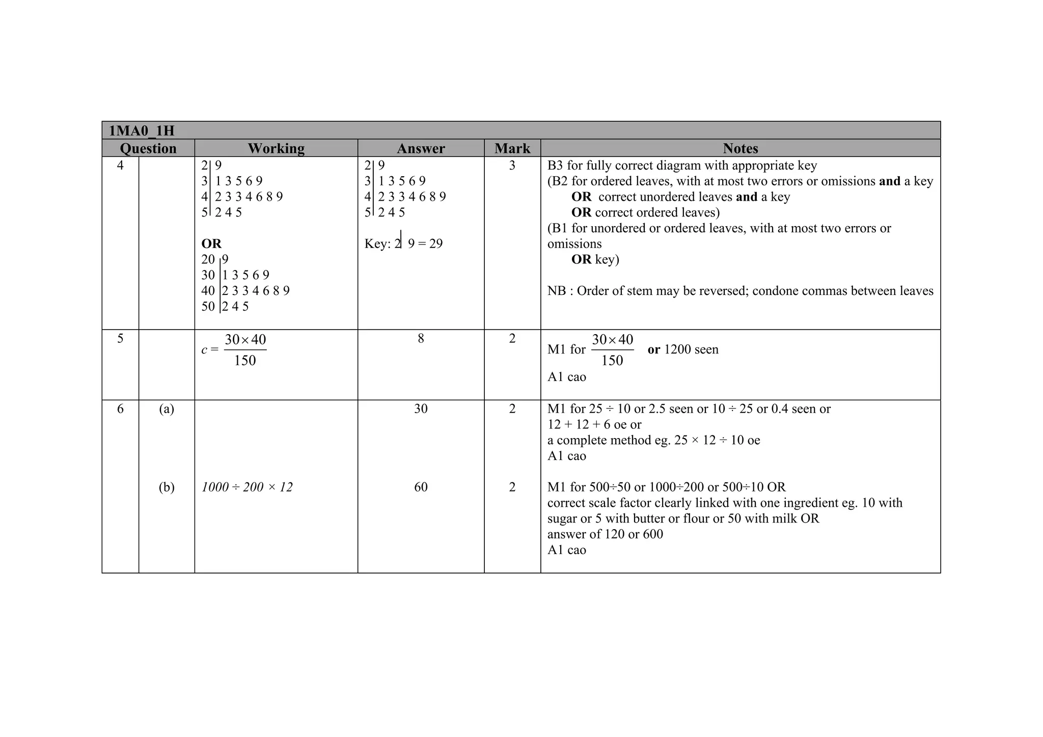 1MA0_1H
 Question           Working         Answer     Mark                                    Notes
 4          2   9              2   9            3     B3 for fully correct diagram with appropriate key
            3   13569          3   13569              (B2 for ordered leaves, with at most two errors or omissions and a key
            4   2334689        4   2334689                OR correct unordered leaves and a key
            5   245            5   245                    OR correct ordered leaves)
                                                      (B1 for unordered or ordered leaves, with at most two errors or
            OR                 Key: 2 9 = 29          omissions
            20 9                                          OR key)
            30 1 3 5 6 9
            40 2 3 3 4 6 8 9                          NB : Order of stem may be reversed; condone commas between leaves
            50 2 4 5

 5               30 × 40               8        2              30 × 40
            c=                                        M1 for           or 1200 seen
                  150                                           150
                                                      A1 cao

 6    (a)                              30       2     M1 for 25 ÷ 10 or 2.5 seen or 10 ÷ 25 or 0.4 seen or
                                                      12 + 12 + 6 oe or
                                                      a complete method eg. 25 × 12 ÷ 10 oe
                                                      A1 cao

      (b)   1000 ÷ 200 × 12            60       2     M1 for 500÷50 or 1000÷200 or 500÷10 OR
                                                      correct scale factor clearly linked with one ingredient eg. 10 with
                                                      sugar or 5 with butter or flour or 50 with milk OR
                                                      answer of 120 or 600
                                                      A1 cao
 