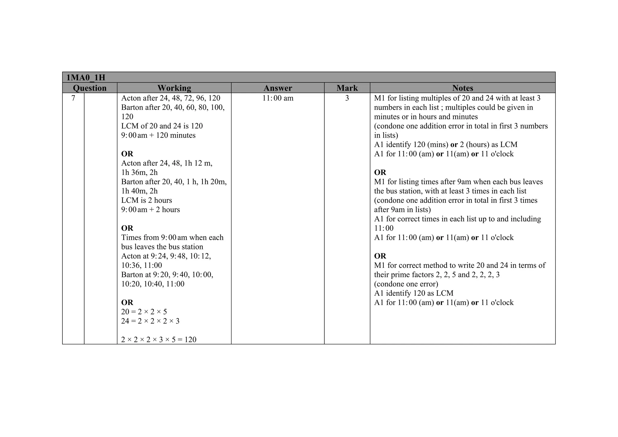 1MA0_1H
 Question              Working                  Answer      Mark                           Notes
 7          Acton after 24, 48, 72, 96, 120     11: 00 am    3     M1 for listing multiples of 20 and 24 with at least 3
            Barton after 20, 40, 60, 80, 100,                      numbers in each list ; multiples could be given in
            120                                                    minutes or in hours and minutes
            LCM of 20 and 24 is 120                                (condone one addition error in total in first 3 numbers
            9: 00 am + 120 minutes                                 in lists)
                                                                   A1 identify 120 (mins) or 2 (hours) as LCM
            OR                                                     A1 for 11: 00 (am) or 11(am) or 11 o'clock
            Acton after 24, 48, 1h 12 m,
            1h 36m, 2h                                             OR
            Barton after 20, 40, 1 h, 1h 20m,                      M1 for listing times after 9am when each bus leaves
            1h 40m, 2h                                             the bus station, with at least 3 times in each list
            LCM is 2 hours                                         (condone one addition error in total in first 3 times
            9: 00 am + 2 hours                                     after 9am in lists)
                                                                   A1 for correct times in each list up to and including
            OR                                                     11: 00
            Times from 9: 00 am when each                          A1 for 11: 00 (am) or 11(am) or 11 o'clock
            bus leaves the bus station
            Acton at 9: 24, 9: 48, 10: 12,                         OR
            10:36, 11:00                                           M1 for correct method to write 20 and 24 in terms of
            Barton at 9: 20, 9: 40, 10: 00,                        their prime factors 2, 2, 5 and 2, 2, 2, 3
            10:20, 10:40, 11:00                                    (condone one error)
                                                                   A1 identify 120 as LCM
            OR                                                     A1 for 11: 00 (am) or 11(am) or 11 o'clock
            20 = 2 × 2 × 5
            24 = 2 × 2 × 2 × 3

            2 × 2 × 2 × 3 × 5 = 120
 