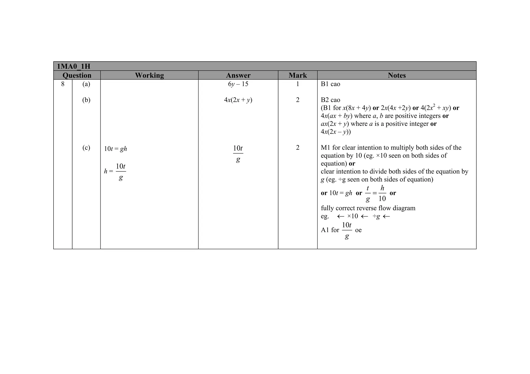 1MA0_1H
 Question              Working   Answer       Mark                           Notes
 8    (a)                         6y – 15      1     B1 cao

      (b)                        4x(2x + y)    2     B2 cao
                                                     (B1 for x(8x + 4y) or 2x(4x +2y) or 4(2x2 + xy) or
                                                     4x(ax + by) where a, b are positive integers or
                                                     ax(2x + y) where a is a positive integer or
                                                     4x(2x – y))

      (c)   10t = gh                10t        2     M1 for clear intention to multiply both sides of the
                                                     equation by 10 (eg. ×10 seen on both sides of
                                     g
                 10t                                 equation) or
            h=                                       clear intention to divide both sides of the equation by
                  g                                  g (eg. ÷g seen on both sides of equation)
                                                                       t   h
                                                     or 10t = gh or      =   or
                                                                       g 10
                                                     fully correct reverse flow diagram
                                                     eg. ← ×10 ← ÷g ←
                                                              10t
                                                     A1 for       oe
                                                               g
 
